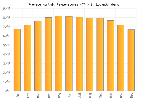 Louangphabang average temperature chart (Fahrenheit)