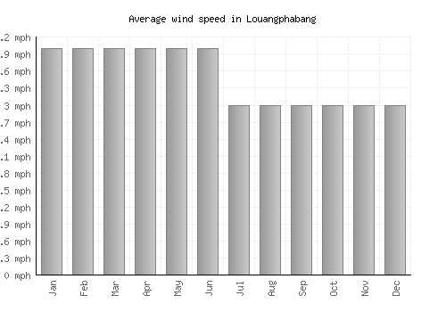 Louangphabang average winspeed by month (mph)