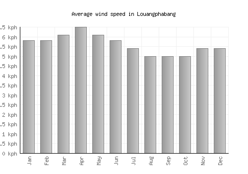 Louangphabang average winspeed by month (km/h)