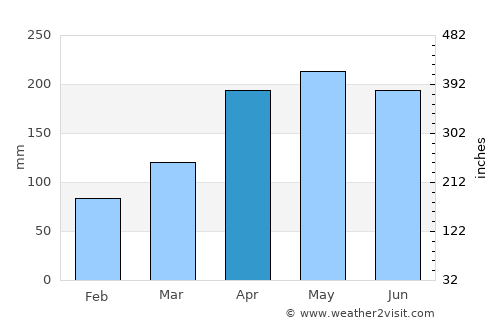 Loudi average rain in April