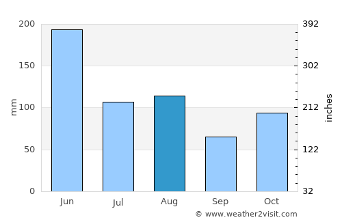 Loudi average rain in August