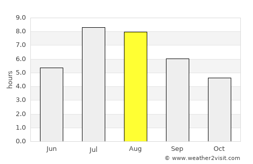 Loudi average rain in August