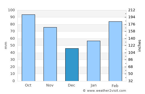 Loudi average rain in December