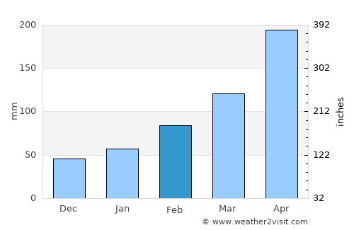 Loudi average rain in February