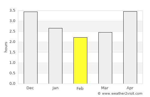 Loudi average rain in February