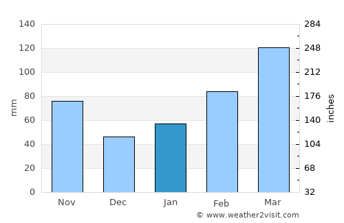 Loudi average rain in January