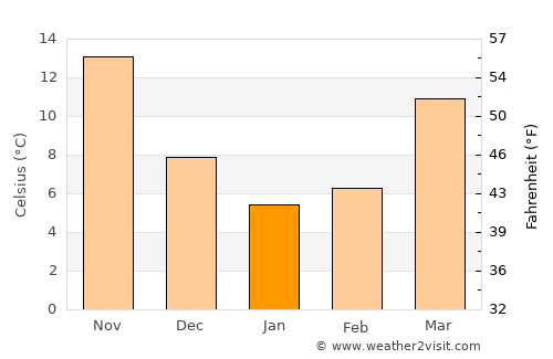 Loudi average temperature in January