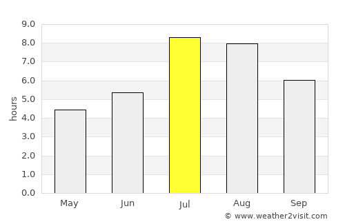 Loudi average rain in July
