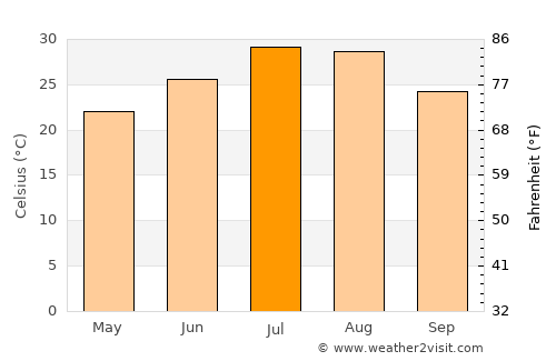Loudi average temperature in July