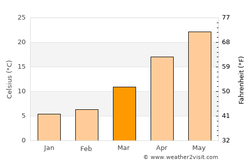 Loudi average temperature in March