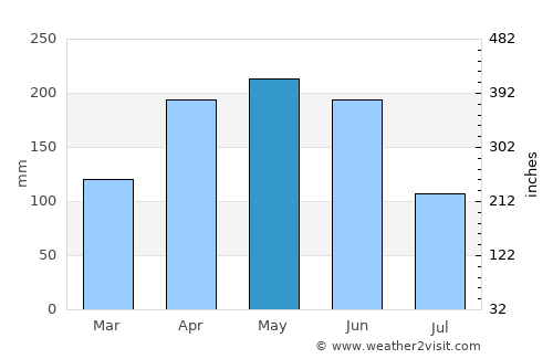 Loudi average rain in May