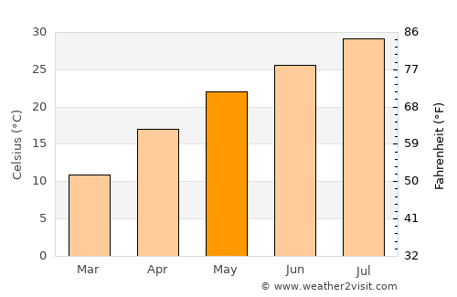 Loudi average temperature in May