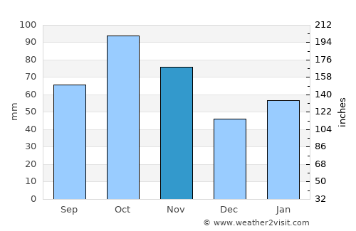Loudi average rain in November