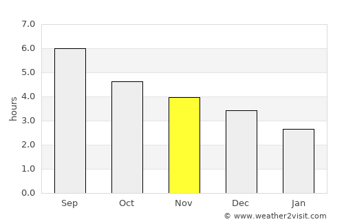 Loudi average rain in November