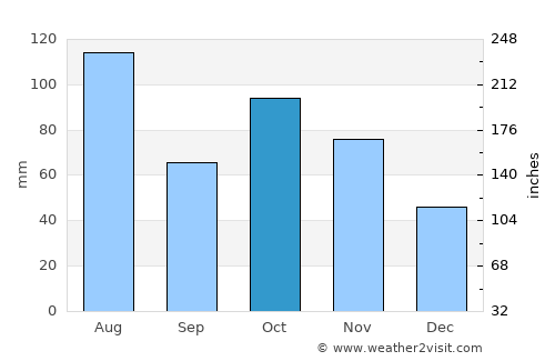 Loudi average rain in October