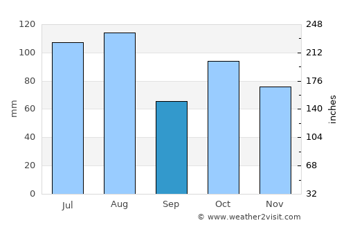Loudi average rain in September