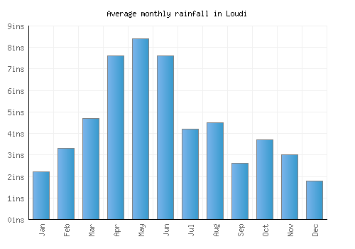 Loudi monthly rainfall chart (inches)