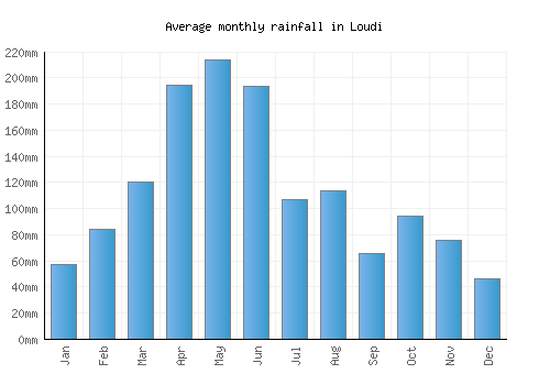 Loudi monthly rainfall chart (mm)