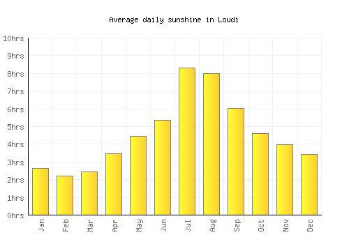Loudi average daily sunshine chart