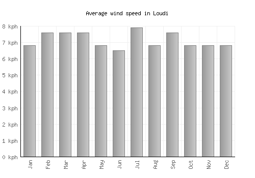 Loudi average winspeed by month (km/h)