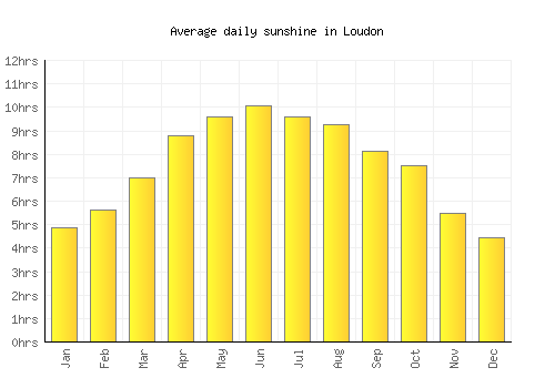 Loudon average daily sunshine chart