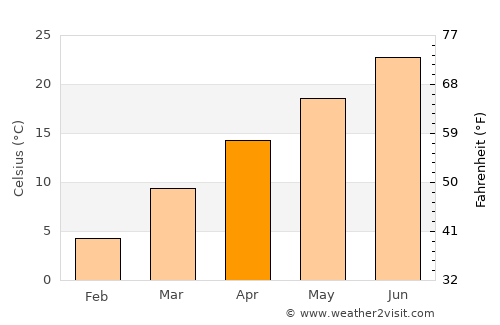 Loudon average temperature in April
