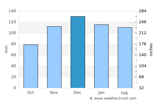 Loudon average rain in December