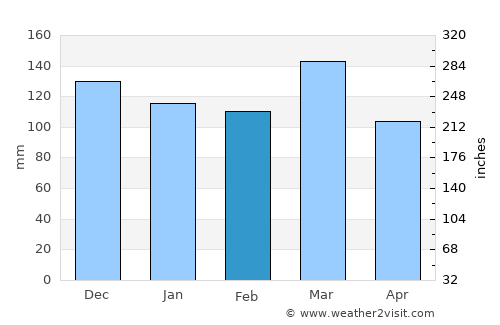 Loudon average rain in February