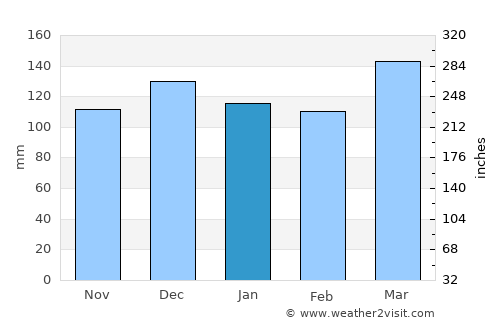 Loudon average rain in January