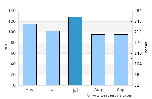 Loudon average rain in July