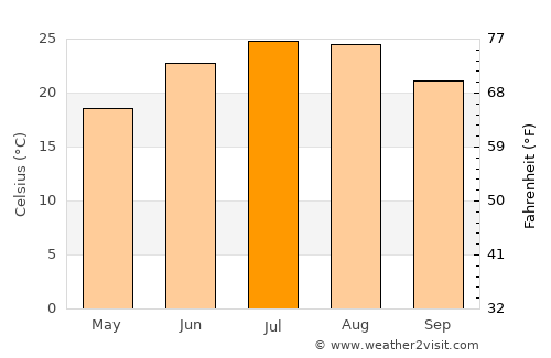Loudon average temperature in July