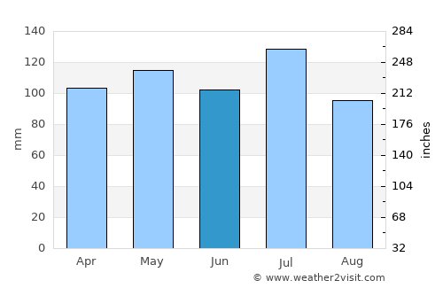 Loudon average rain in June