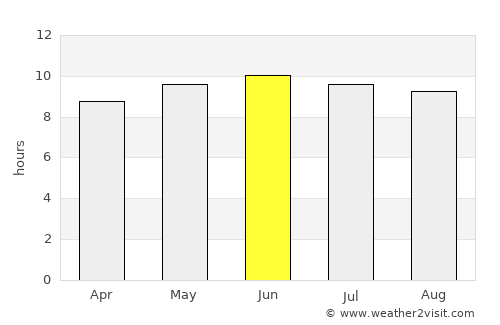 Loudon average rain in June