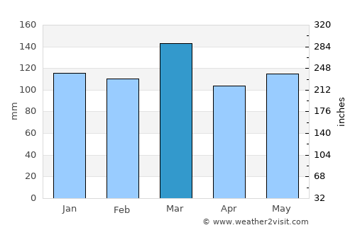Loudon average rain in March