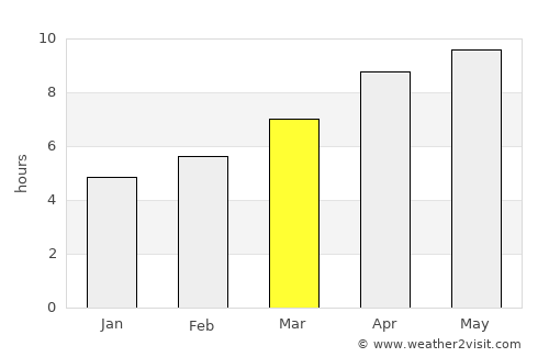 Loudon average rain in March
