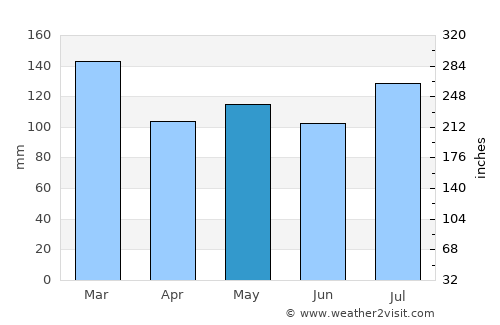 Loudon average rain in May