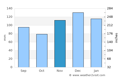 Loudon average rain in November