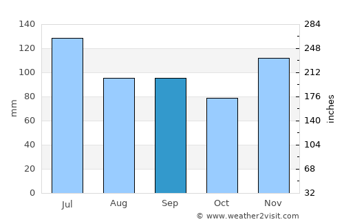 Loudon average rain in September