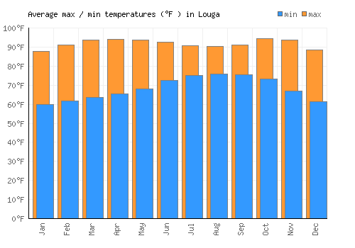 Louga average minimum / maximum temperatures (Fahrenheit)