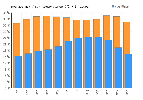 Louga average minimum / maximum temperatures (Celsius)