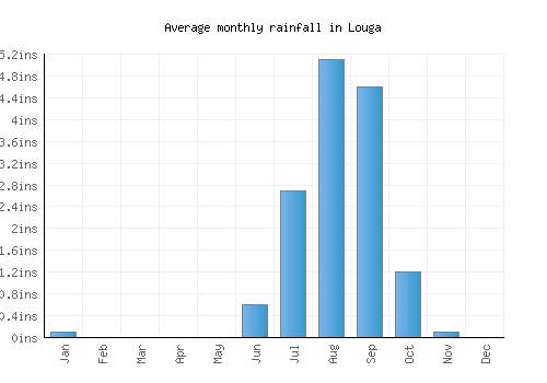Louga monthly rainfall chart (inches)