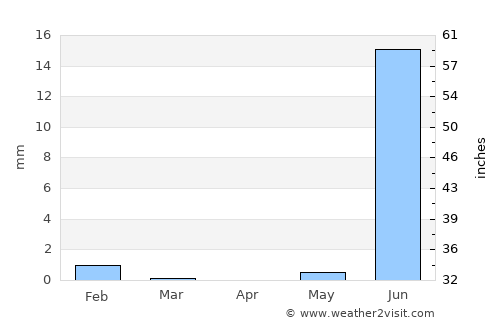Louga average rain in April
