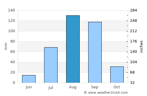 Louga average rain in August