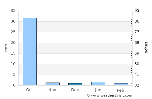 Louga average rain in December
