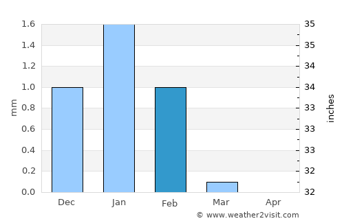 Louga average rain in February