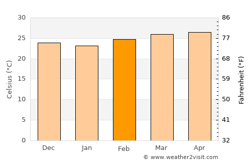 Louga average temperature in February