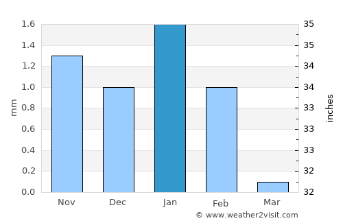 Louga average rain in January
