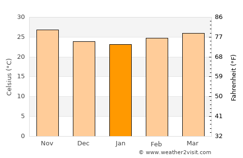 Louga average temperature in January