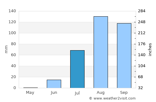 Louga average rain in July