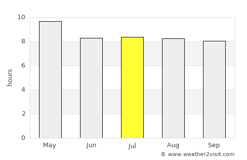 Louga average rain in July